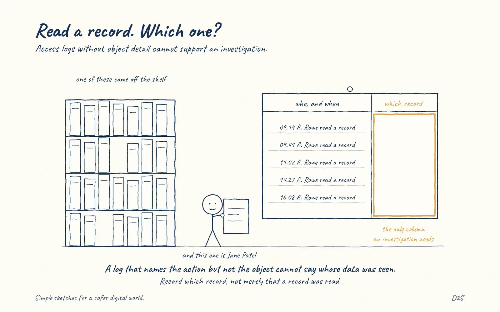 Hand-drawn sketch: Read a record. Which one?. Access logs without object detail cannot support an investigation.