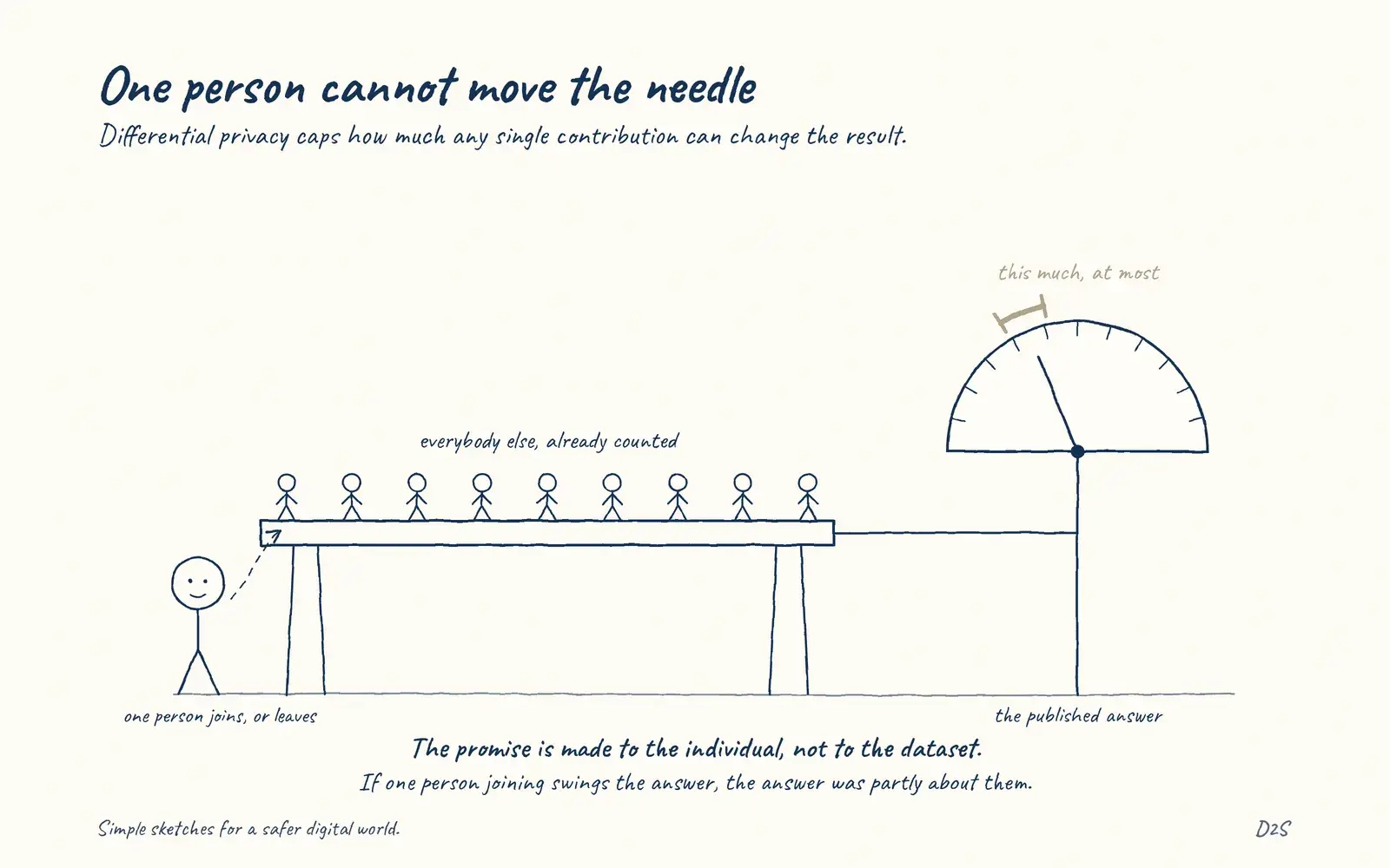 Hand-drawn sketch: One person cannot move the needle. Differential privacy caps how much any single contribution can change the result.