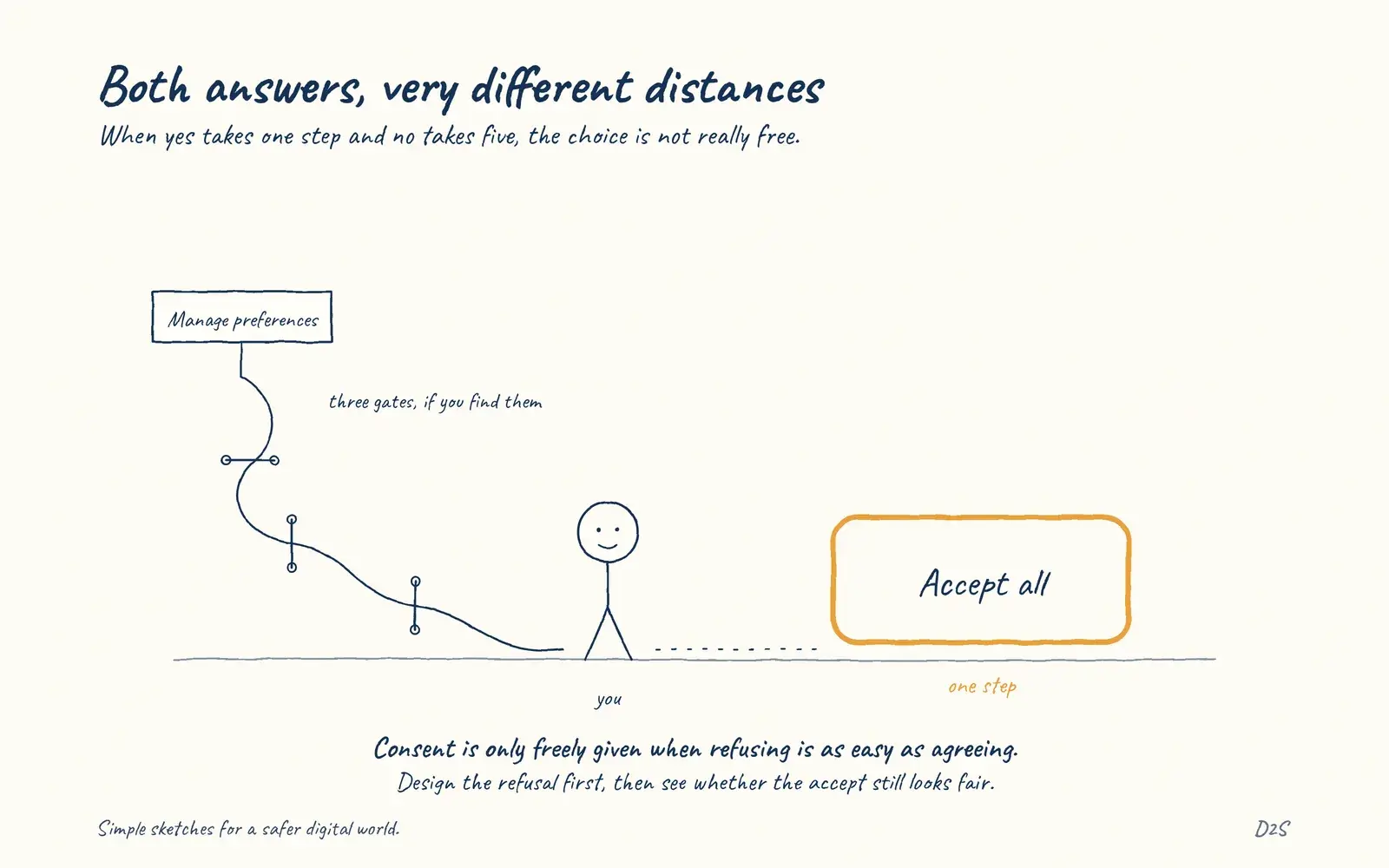 Hand-drawn sketch: Both answers, very different distances. When yes takes one step and no takes five, the choice is not really free.