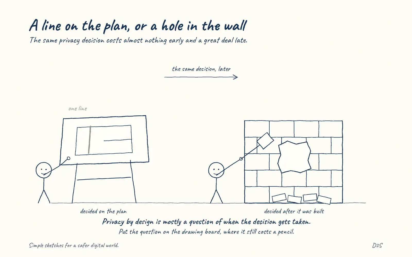 Hand-drawn sketch: A line on the plan, or a hole in the wall. The same privacy decision costs almost nothing early and a great deal late.