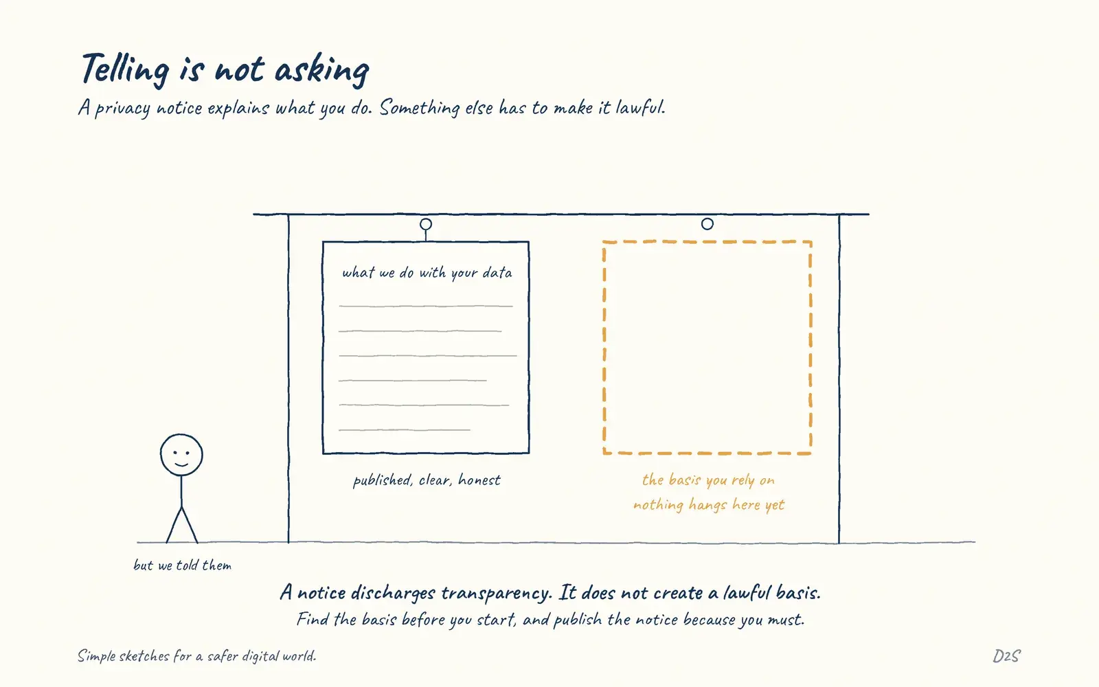 Hand-drawn sketch: Telling is not asking. A privacy notice explains what you do. Something else has to make it lawful.