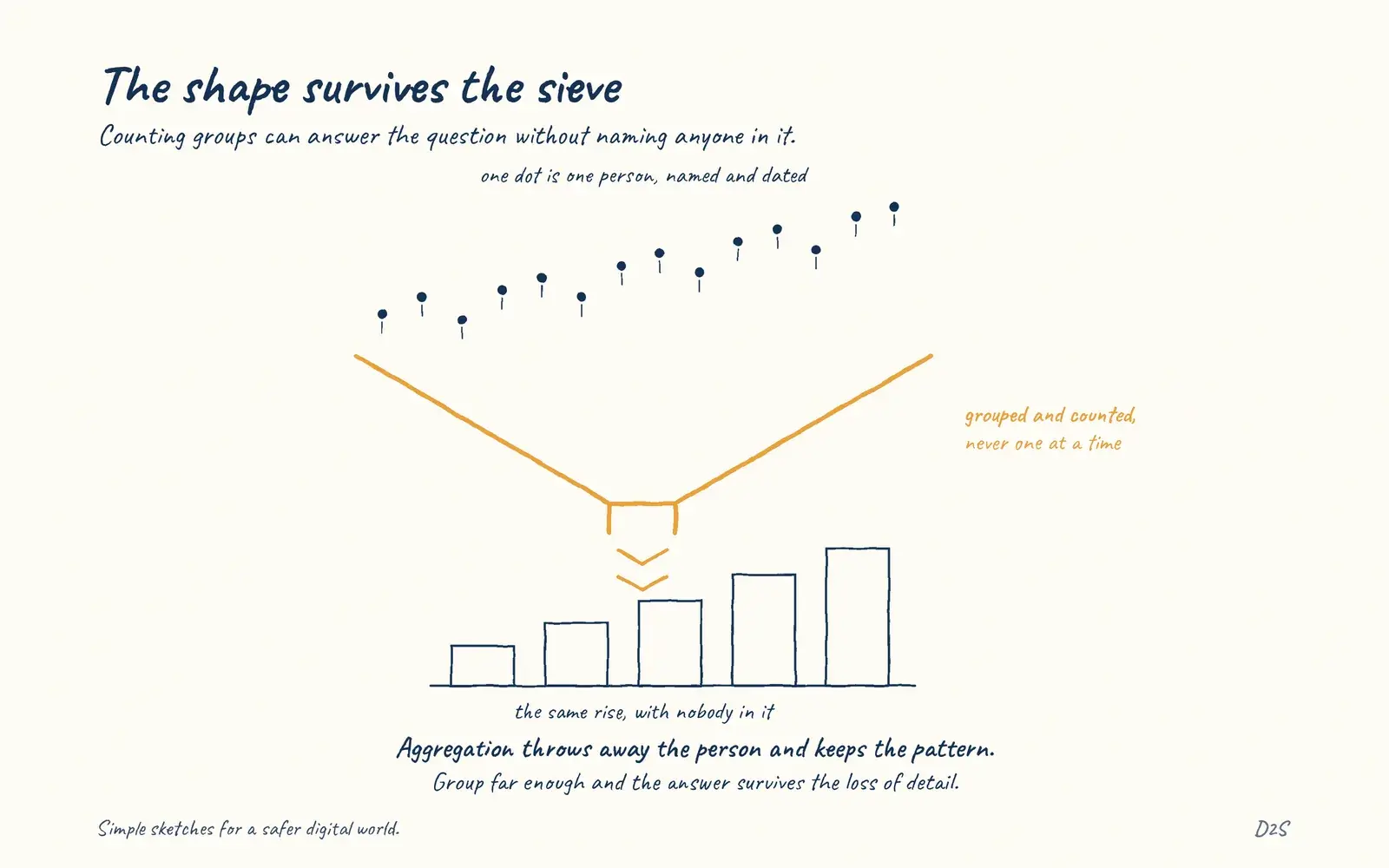 Hand-drawn sketch: The shape survives the sieve. Counting groups can answer the question without naming anyone in it.