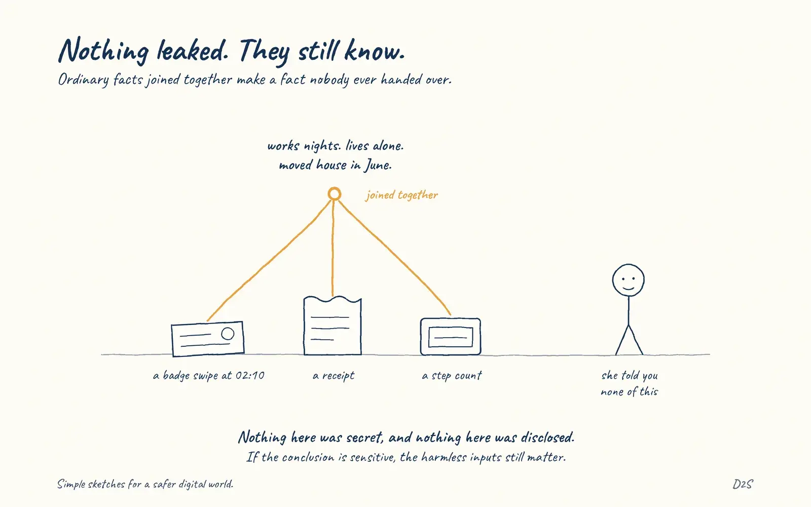 Hand-drawn sketch: Nothing leaked. They still know. Ordinary facts joined together make a fact nobody ever handed over.