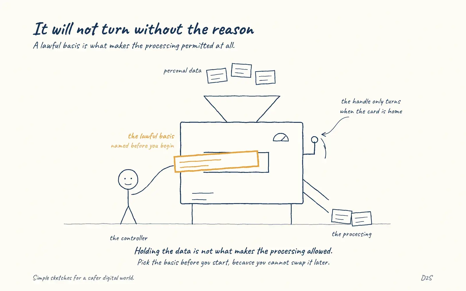 Hand-drawn sketch: It will not turn without the reason. A lawful basis is what makes the processing permitted at all.