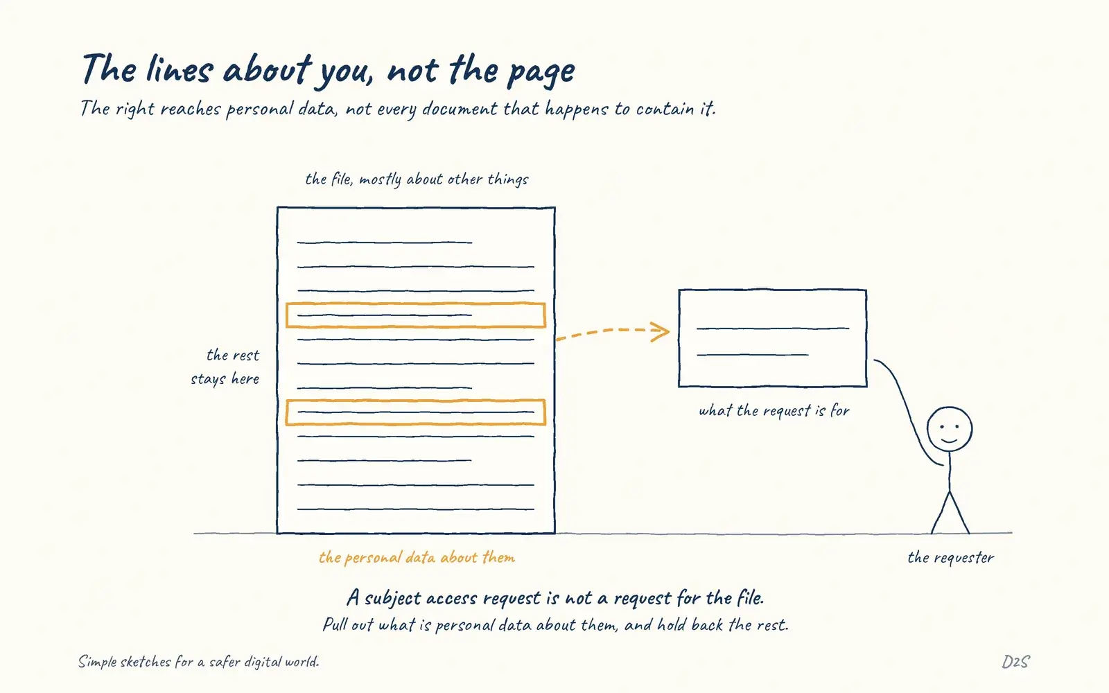 Hand-drawn sketch: The lines about you, not the page. The right reaches personal data, not every document that happens to contain it.