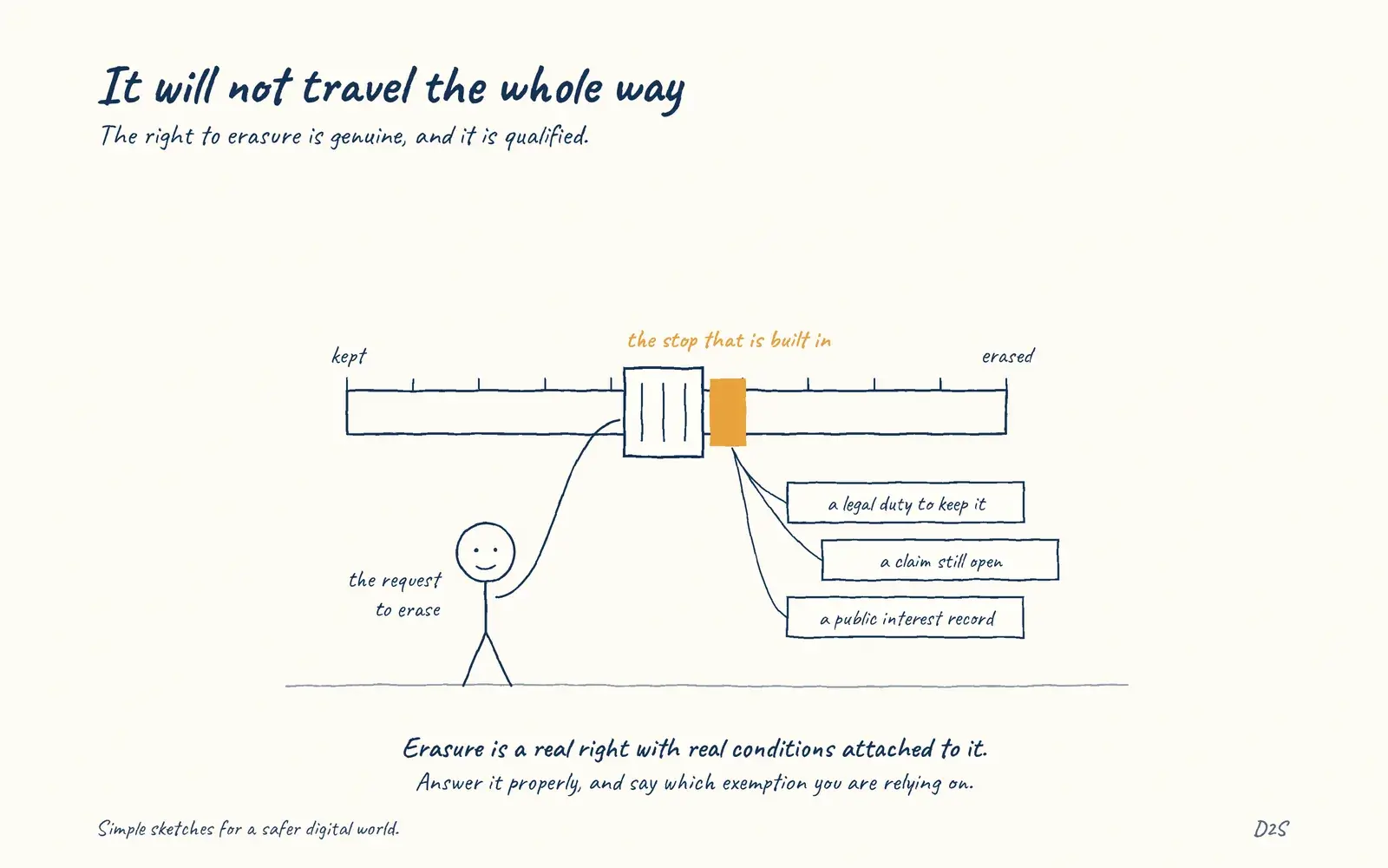 Hand-drawn sketch: It will not travel the whole way. The right to erasure is genuine, and it is qualified.