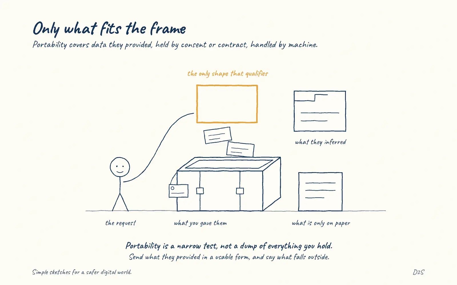 Hand-drawn sketch: Only what fits the frame. Portability covers data they provided, held by consent or contract, handled by machine.