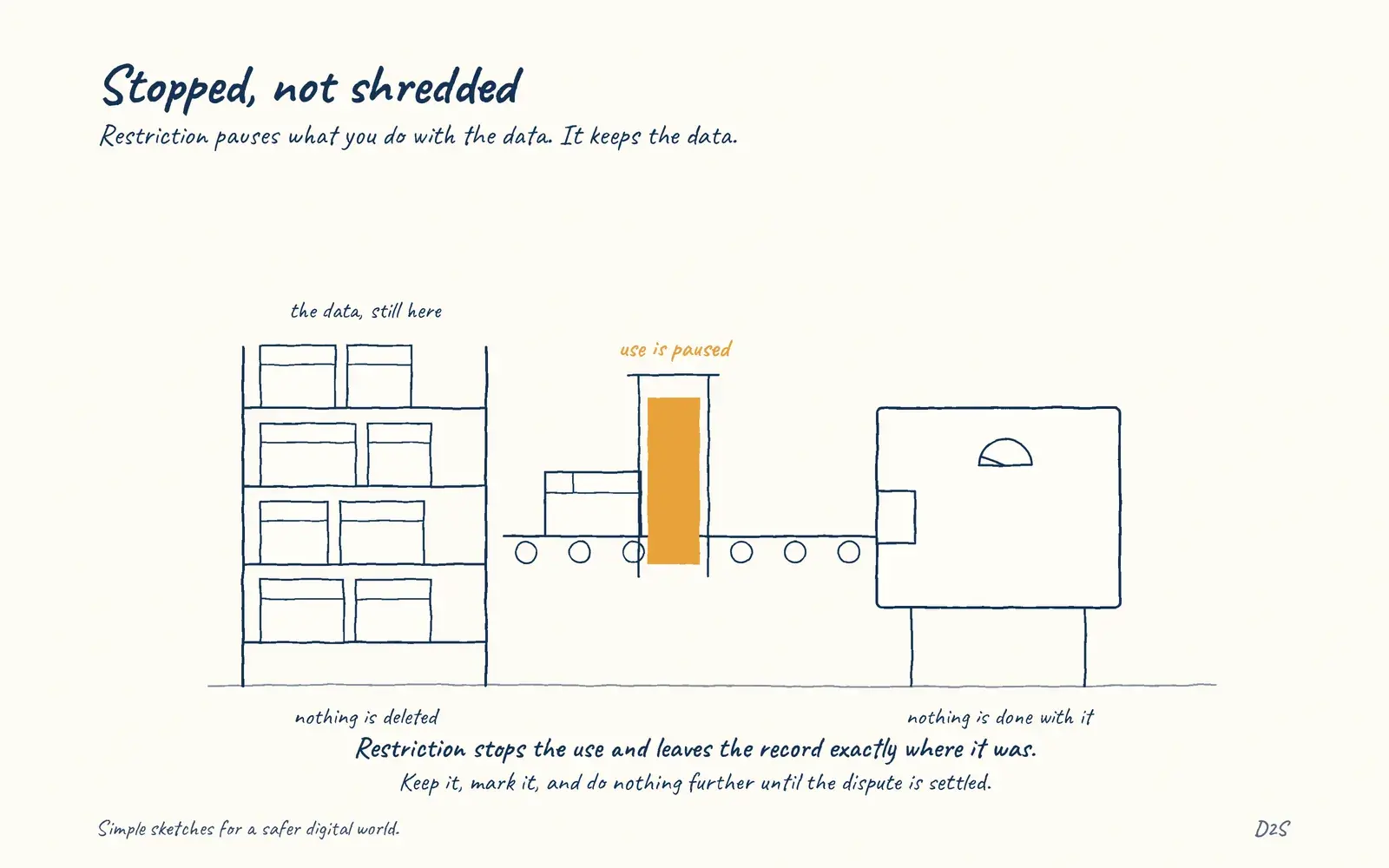 Hand-drawn sketch: Stopped, not shredded. Restriction pauses what you do with the data. It keeps the data.