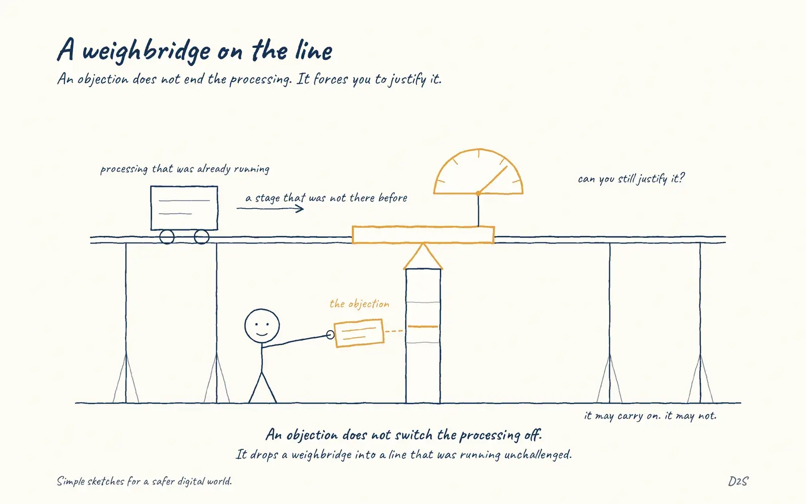 Hand-drawn sketch: A weighbridge on the line. An objection does not end the processing. It forces you to justify it.