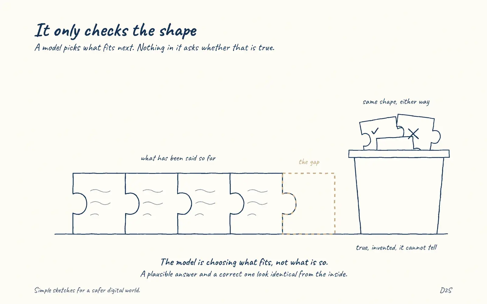 Hand-drawn sketch: It only checks the shape. A model picks what fits next. Nothing in it asks whether that is true.