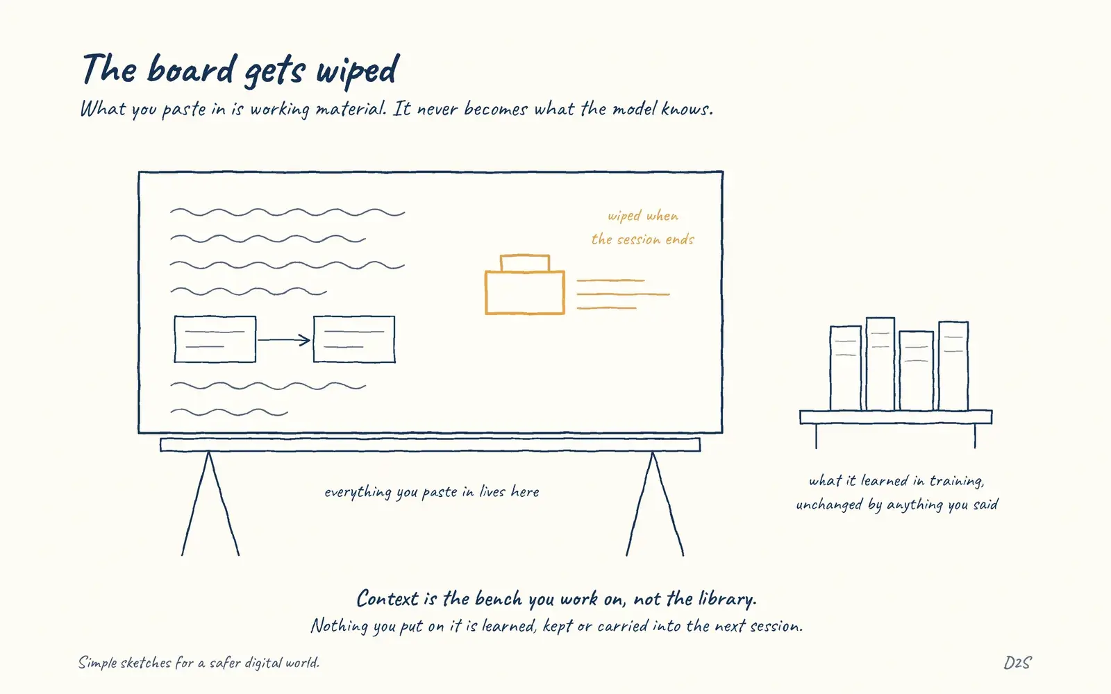 Hand-drawn sketch: The board gets wiped. What you paste in is working material. It never becomes what the model knows.