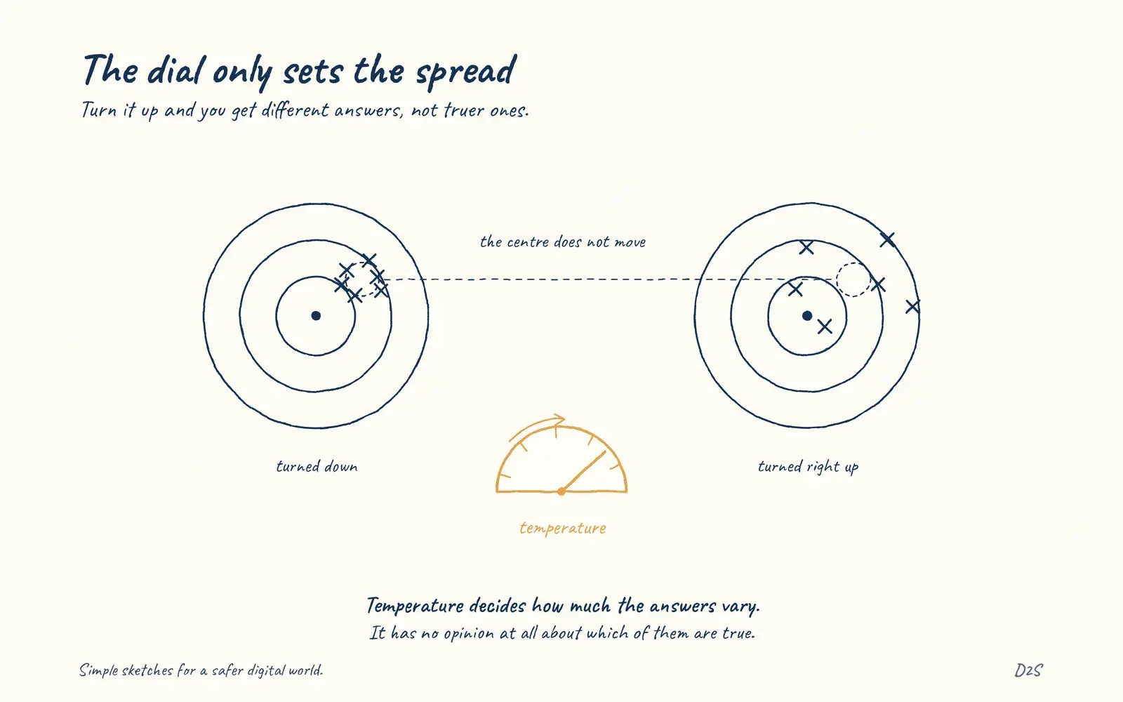 Hand-drawn sketch: The dial only sets the spread. Turn it up and you get different answers, not truer ones.
