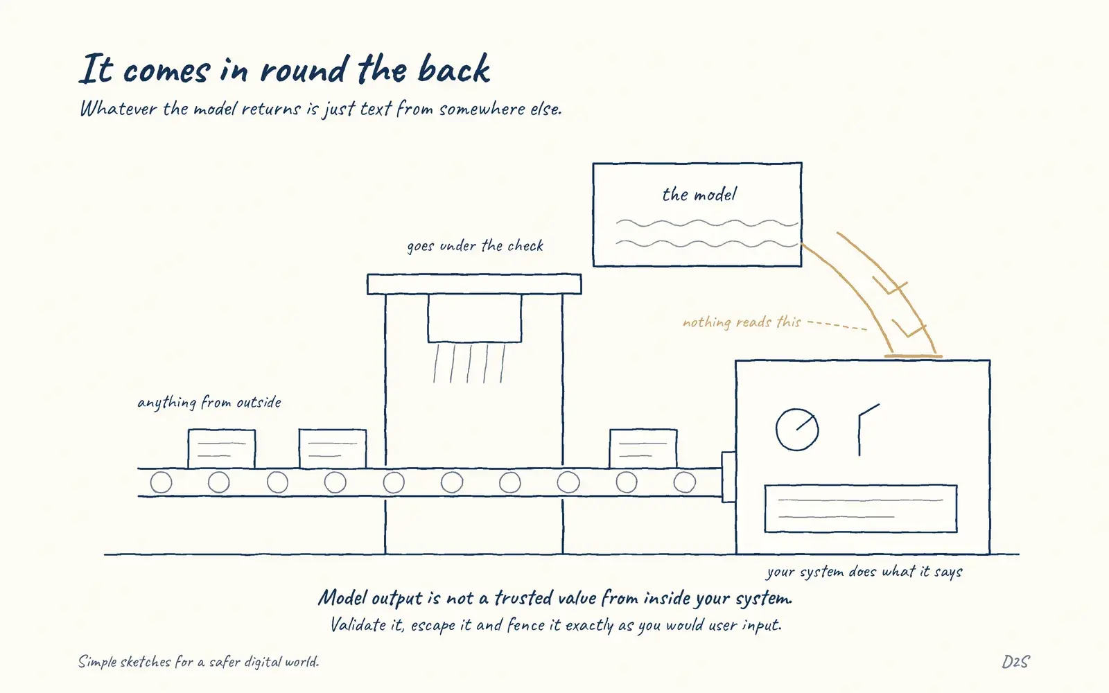 Hand-drawn sketch: It comes in round the back. Whatever the model returns is just text from somewhere else.