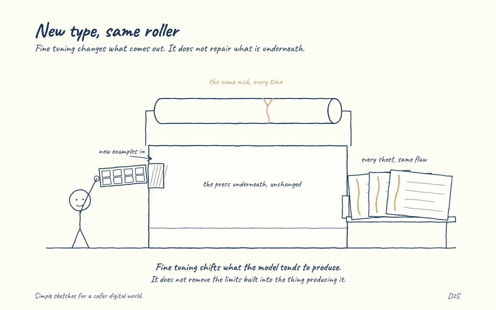 Hand-drawn sketch: New type, same roller. Fine tuning changes what comes out. It does not repair what is underneath.