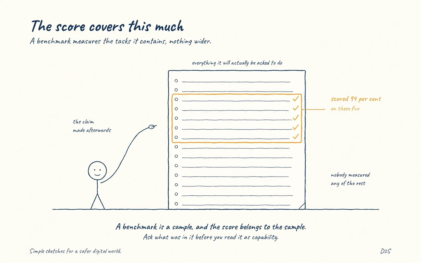 Hand-drawn sketch: The score covers this much. A benchmark measures the tasks it contains, nothing wider.