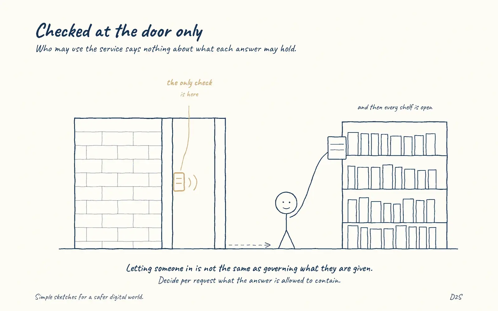 Hand-drawn sketch: Checked at the door only. Who may use the service says nothing about what each answer may hold.