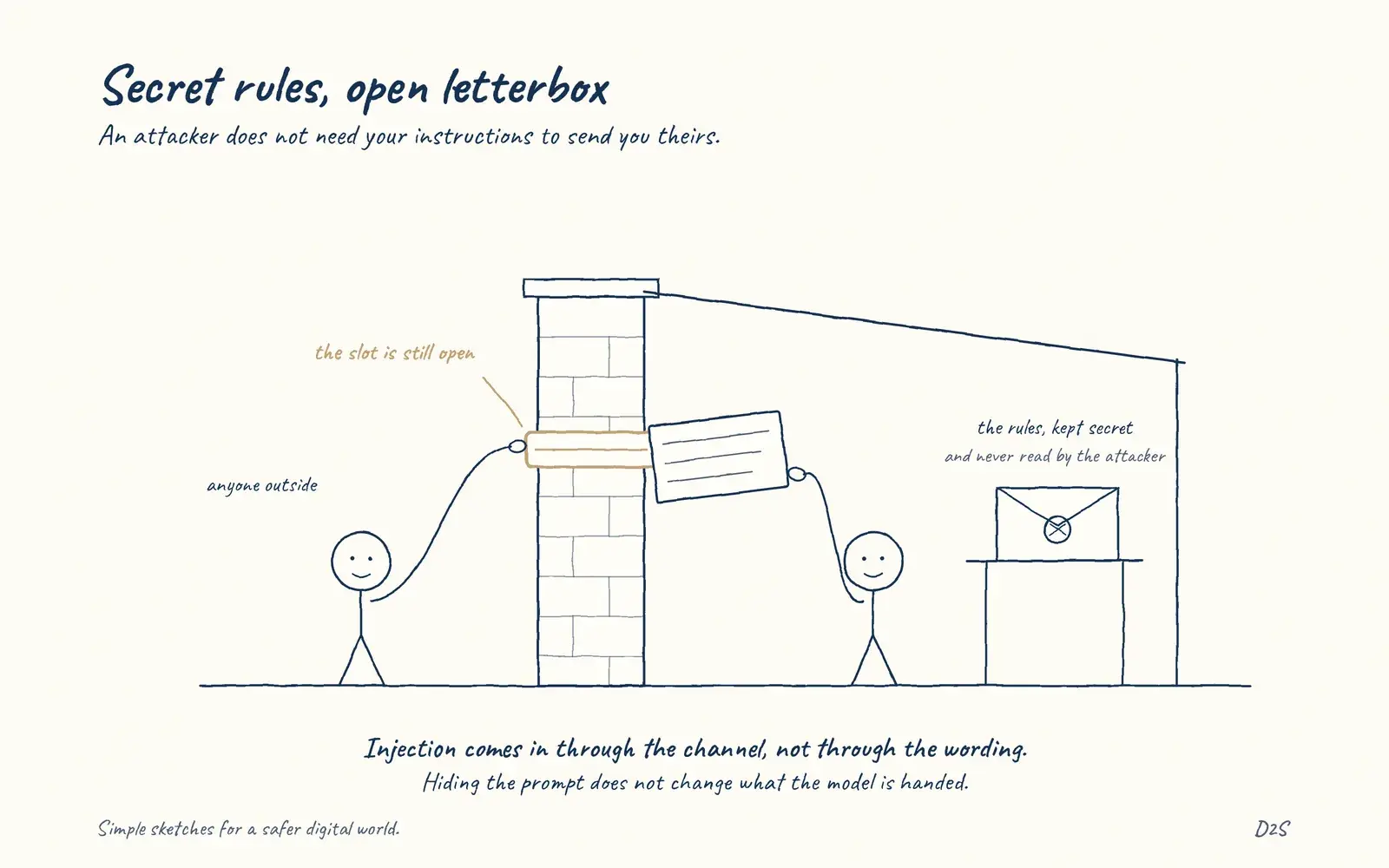 Hand-drawn sketch: Secret rules, open letterbox. An attacker does not need your instructions to send you theirs.