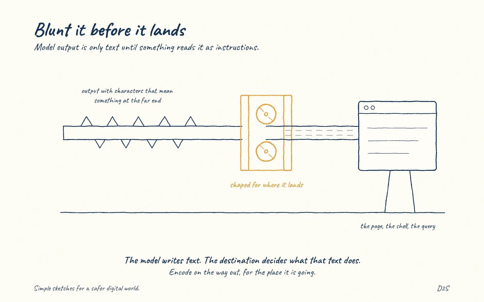 Hand-drawn sketch: Blunt it before it lands. Model output is only text until something reads it as instructions.