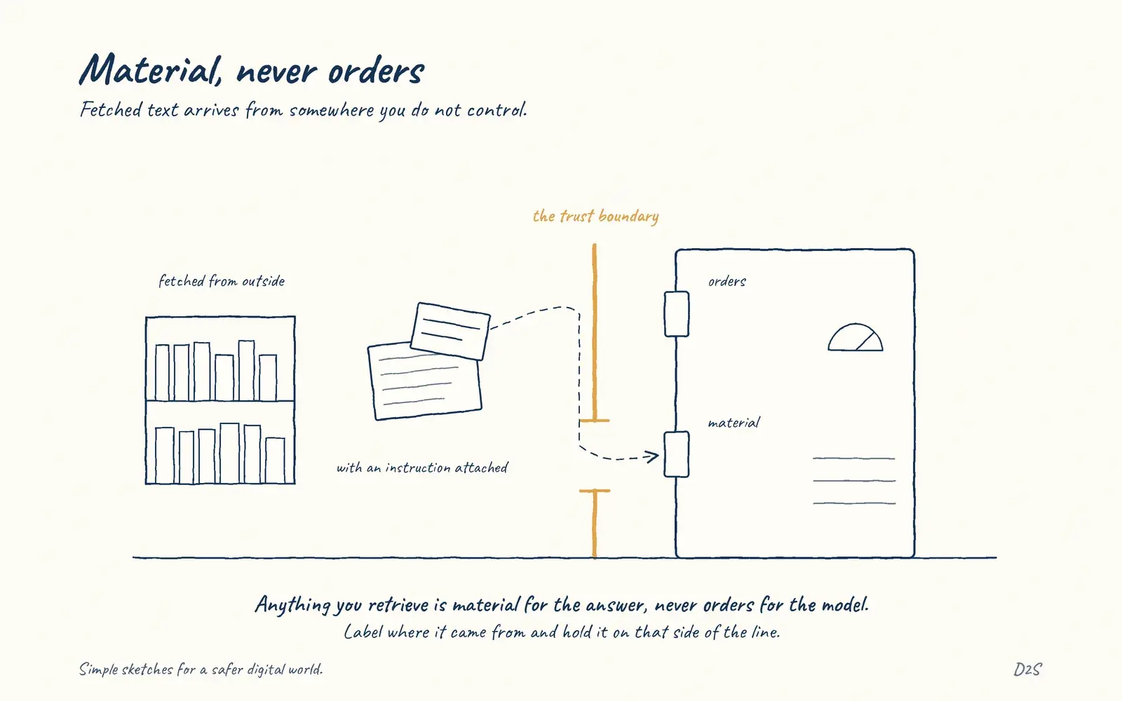 Hand-drawn sketch: Material, never orders. Fetched text arrives from somewhere you do not control.