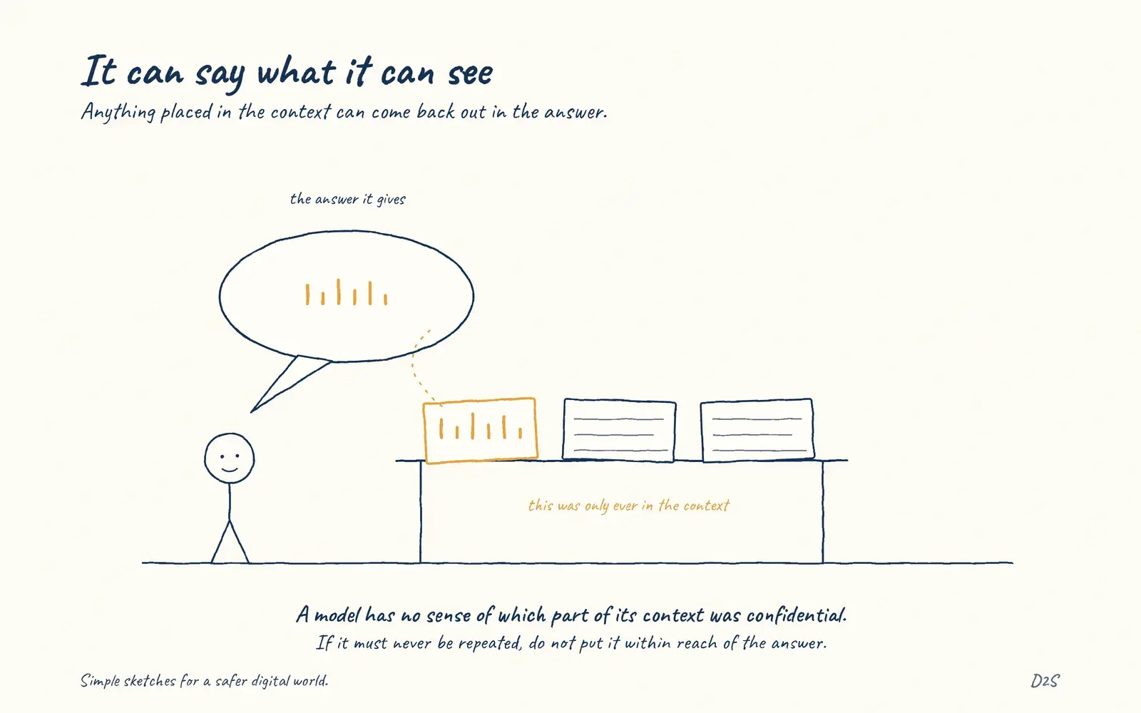 Hand-drawn sketch: It can say what it can see. Anything placed in the context can come back out in the answer.