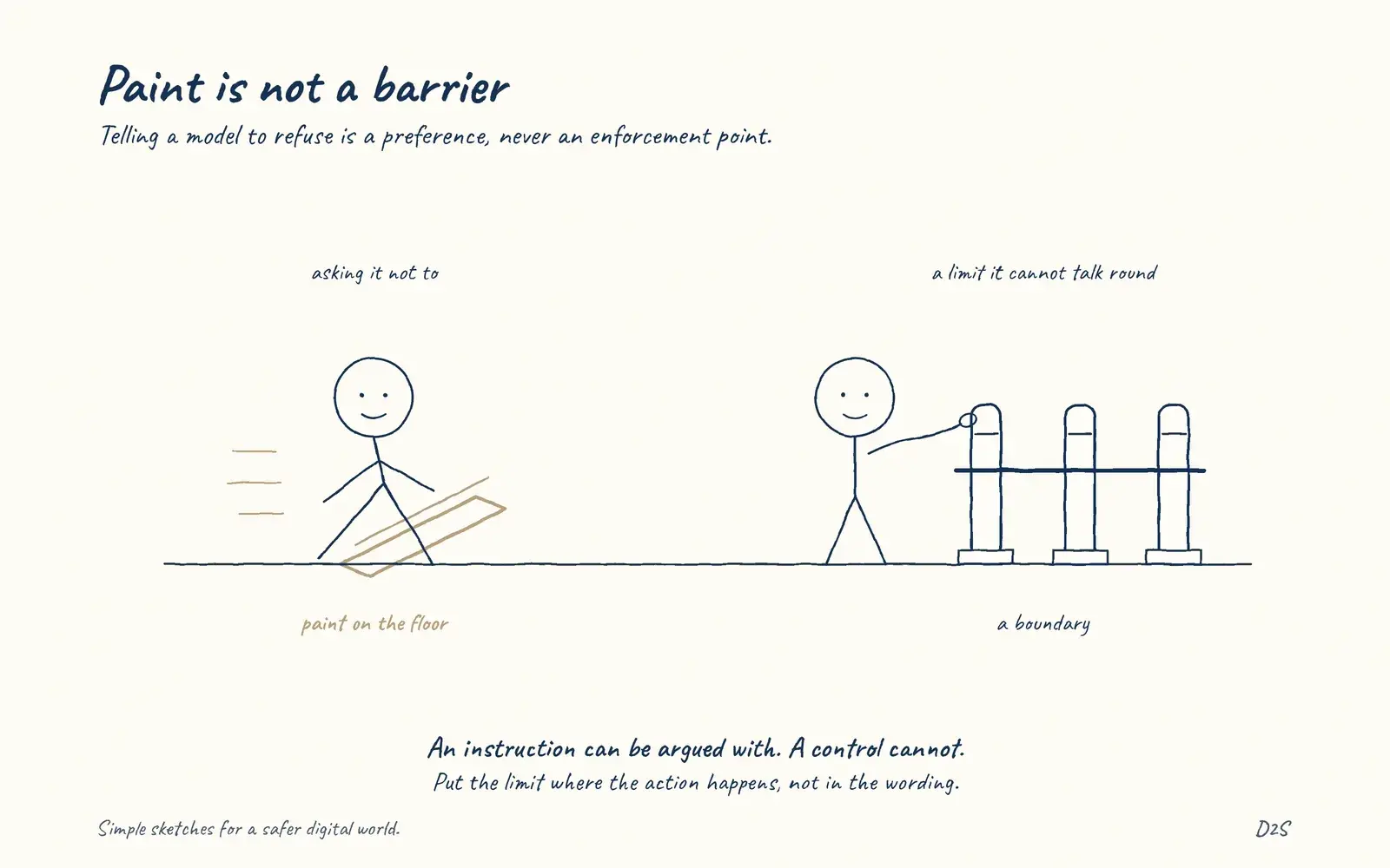 Hand-drawn sketch: Paint is not a barrier. Telling a model to refuse is a preference, never an enforcement point.