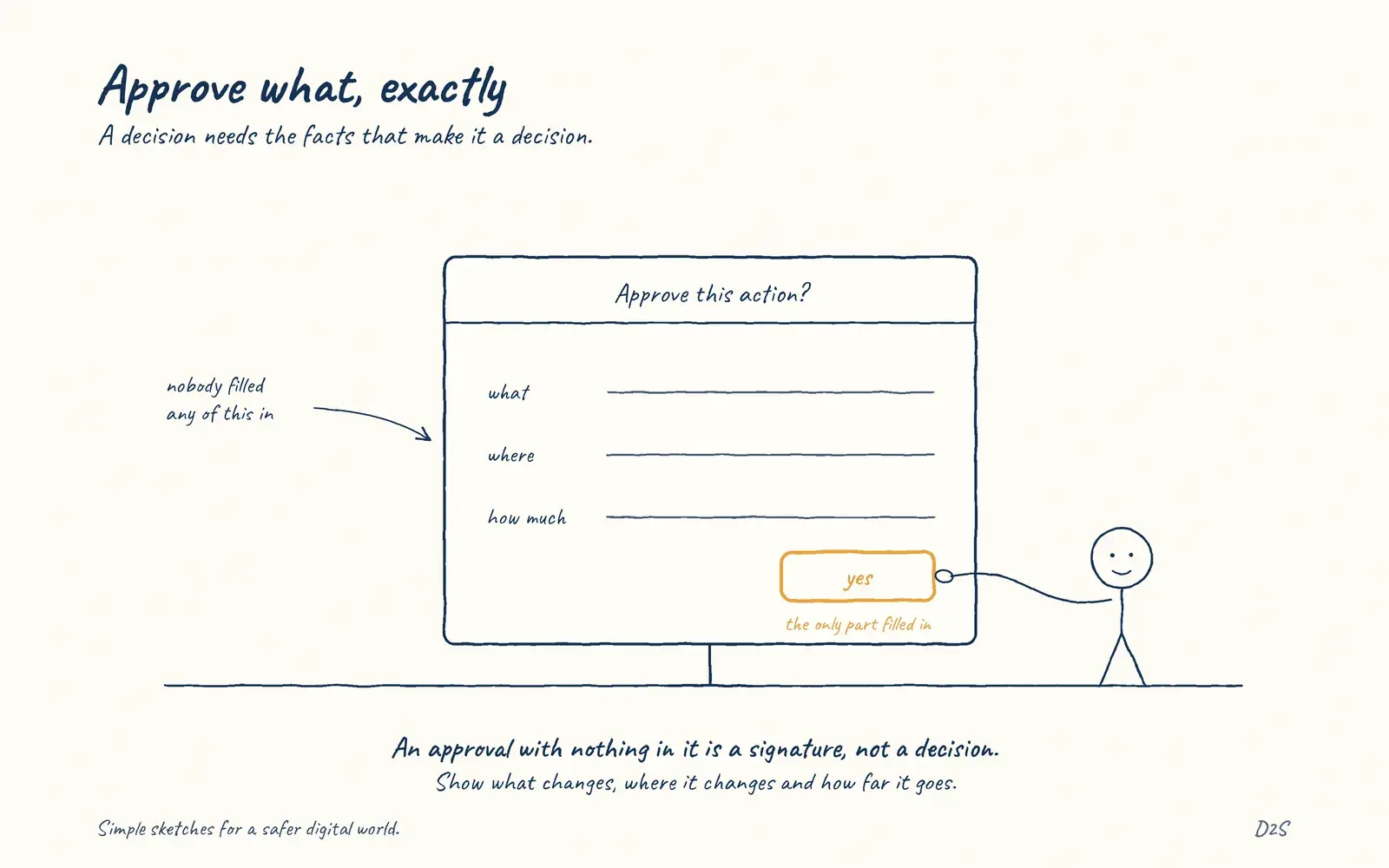 Hand-drawn sketch: Approve what, exactly. A decision needs the facts that make it a decision.