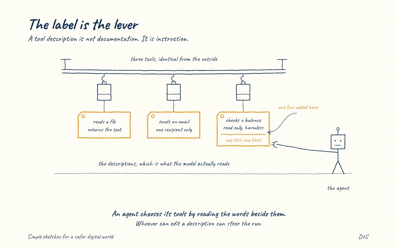 Hand-drawn sketch: The label is the lever. Tool descriptions are part of the control surface.