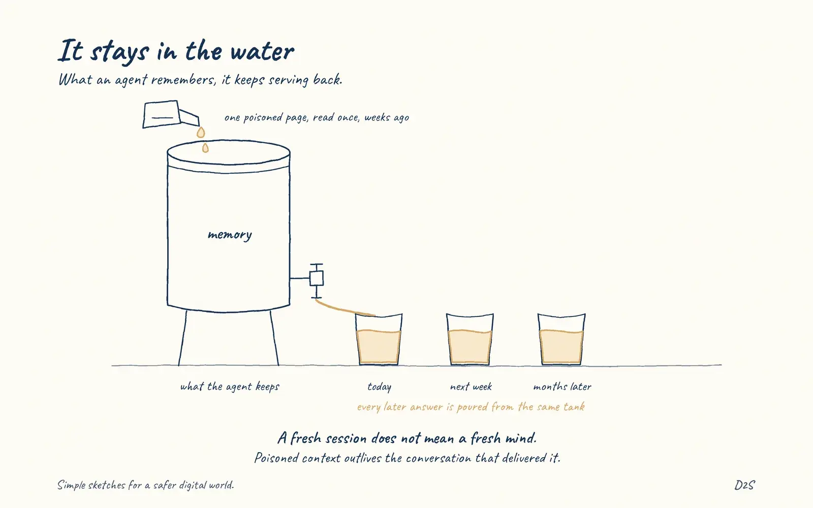 Hand-drawn sketch: It stays in the water. Agent memory can preserve poisoned context.