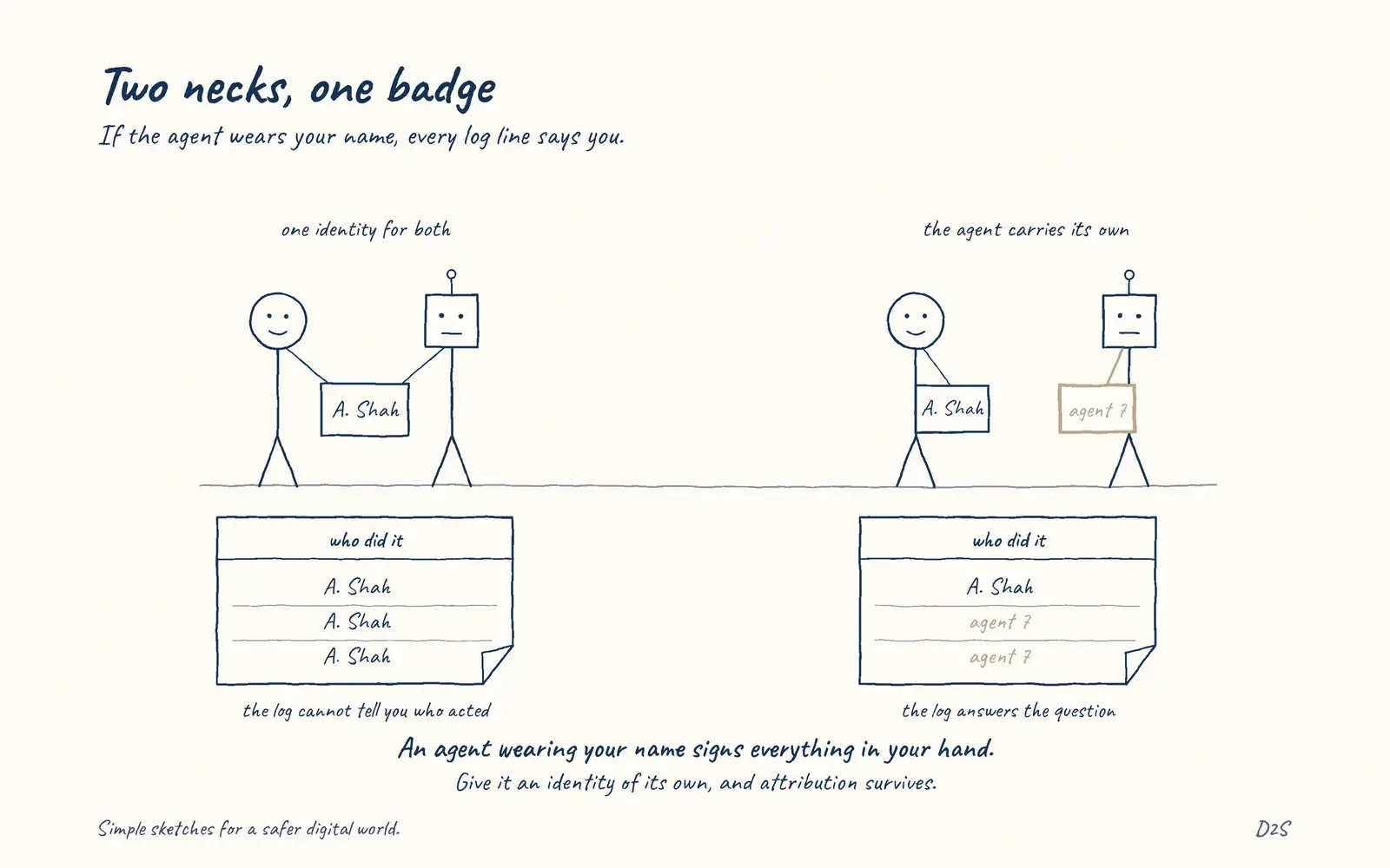 Hand-drawn sketch: Two necks, one badge. Agent identity should be separate from user identity.