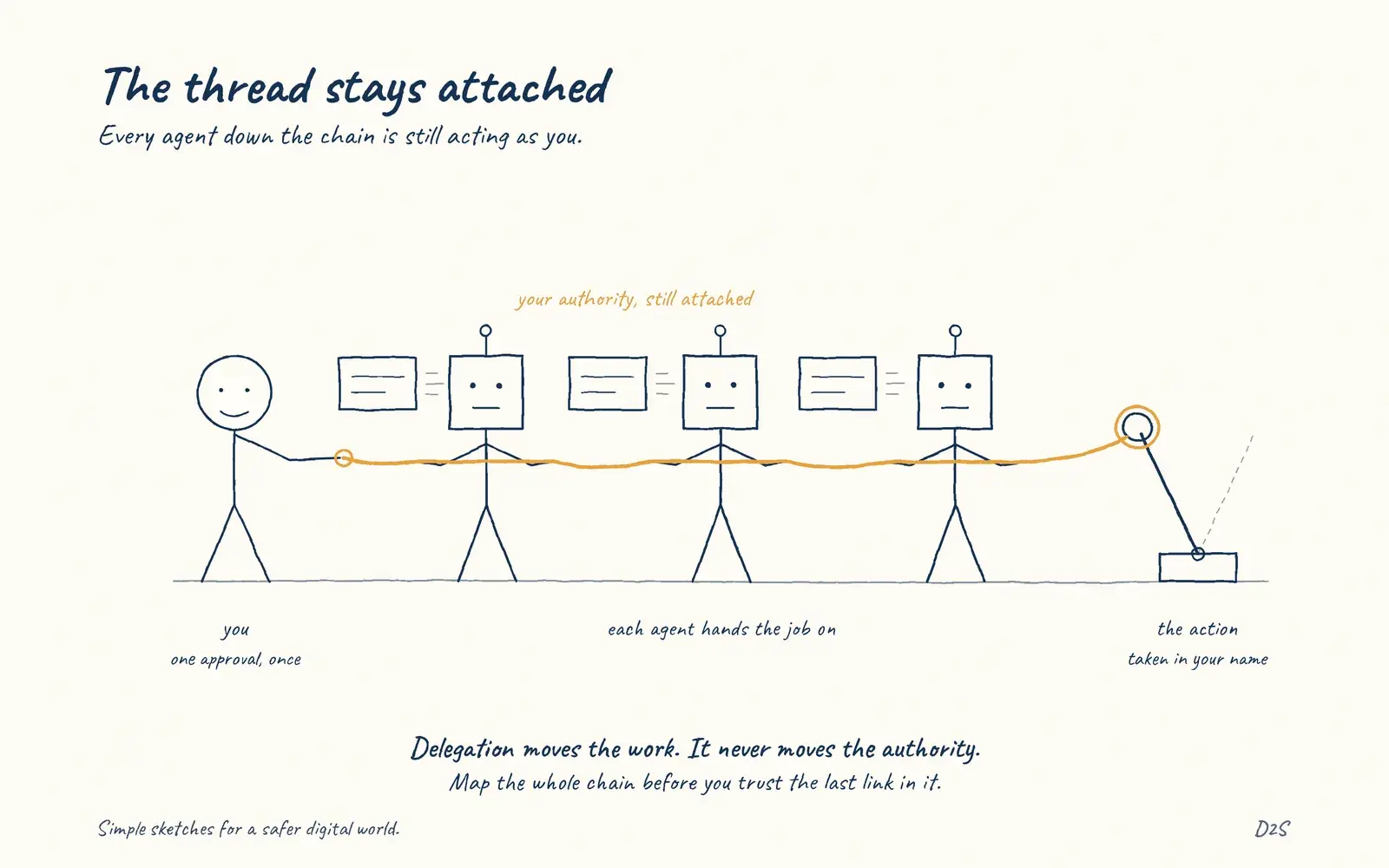 Hand-drawn sketch: The thread stays attached. Delegated agents create authority chains.