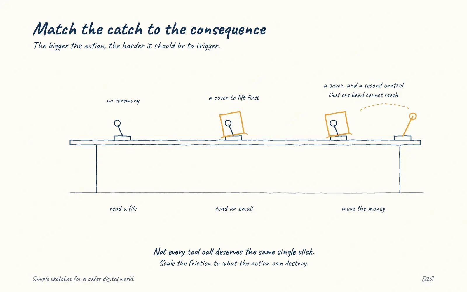 Hand-drawn sketch: Match the catch to the consequence. High-impact tools need stronger confirmation.