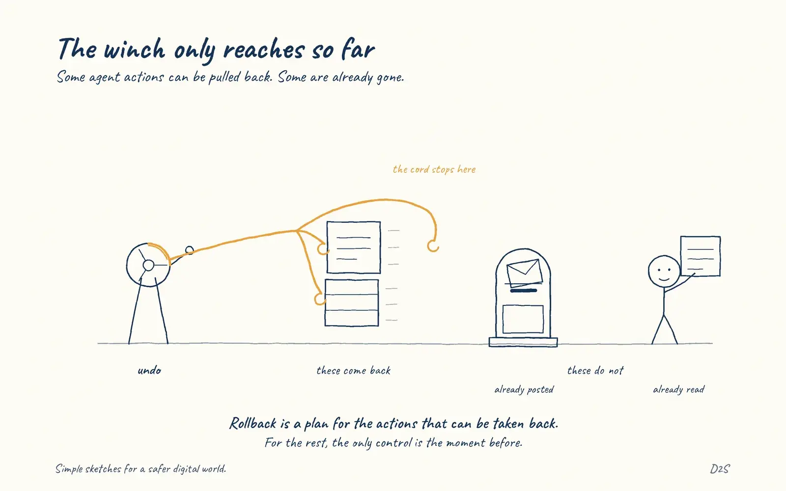 Hand-drawn sketch: The winch only reaches so far. Agent rollback is not always possible.