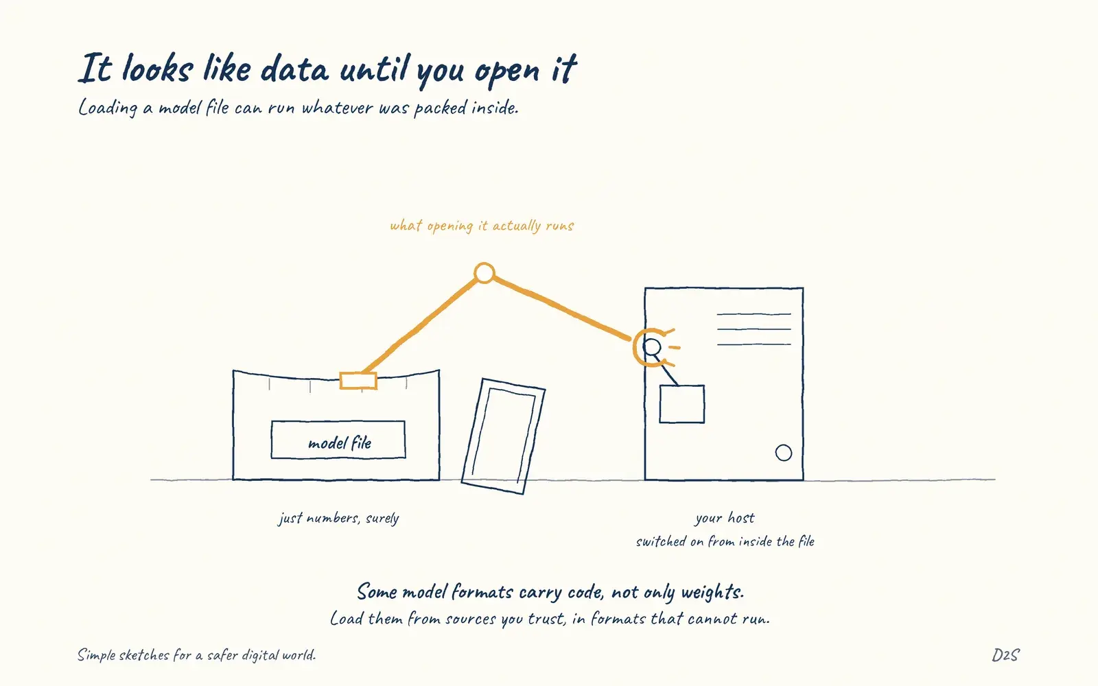 Hand-drawn sketch: It looks like data until you open it. A model file is executable trust in another form.