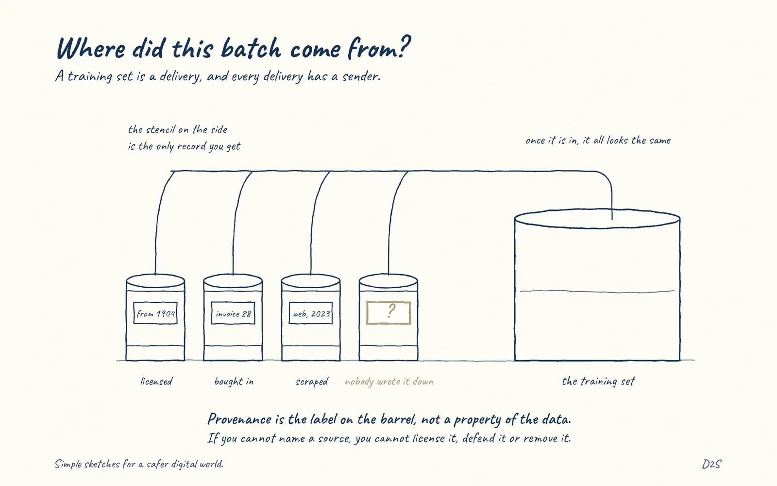 Hand-drawn sketch: Where did this batch come from?. A training set is a delivery, and every delivery has a sender.