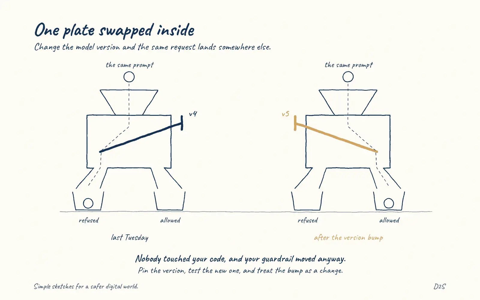 Hand-drawn sketch: One plate swapped inside. Change the model version and the same request lands somewhere else.