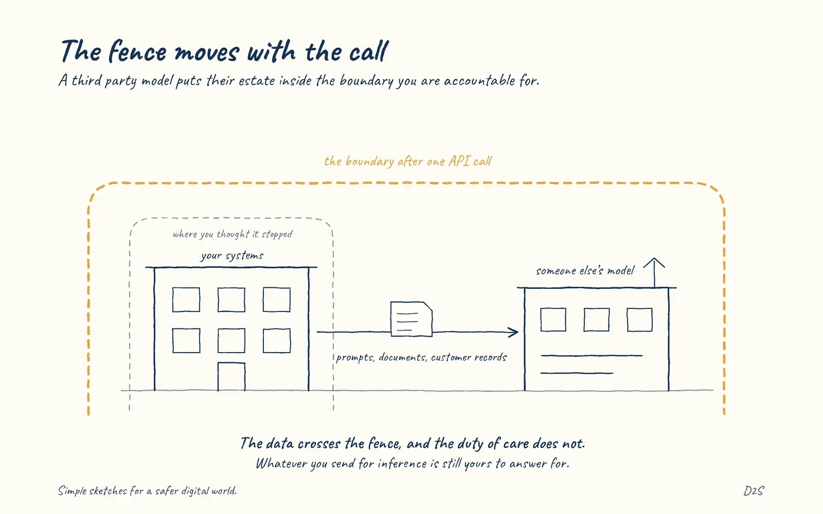 Hand-drawn sketch: The fence moves with the call. A third party model puts their estate inside the boundary you are accountable for.