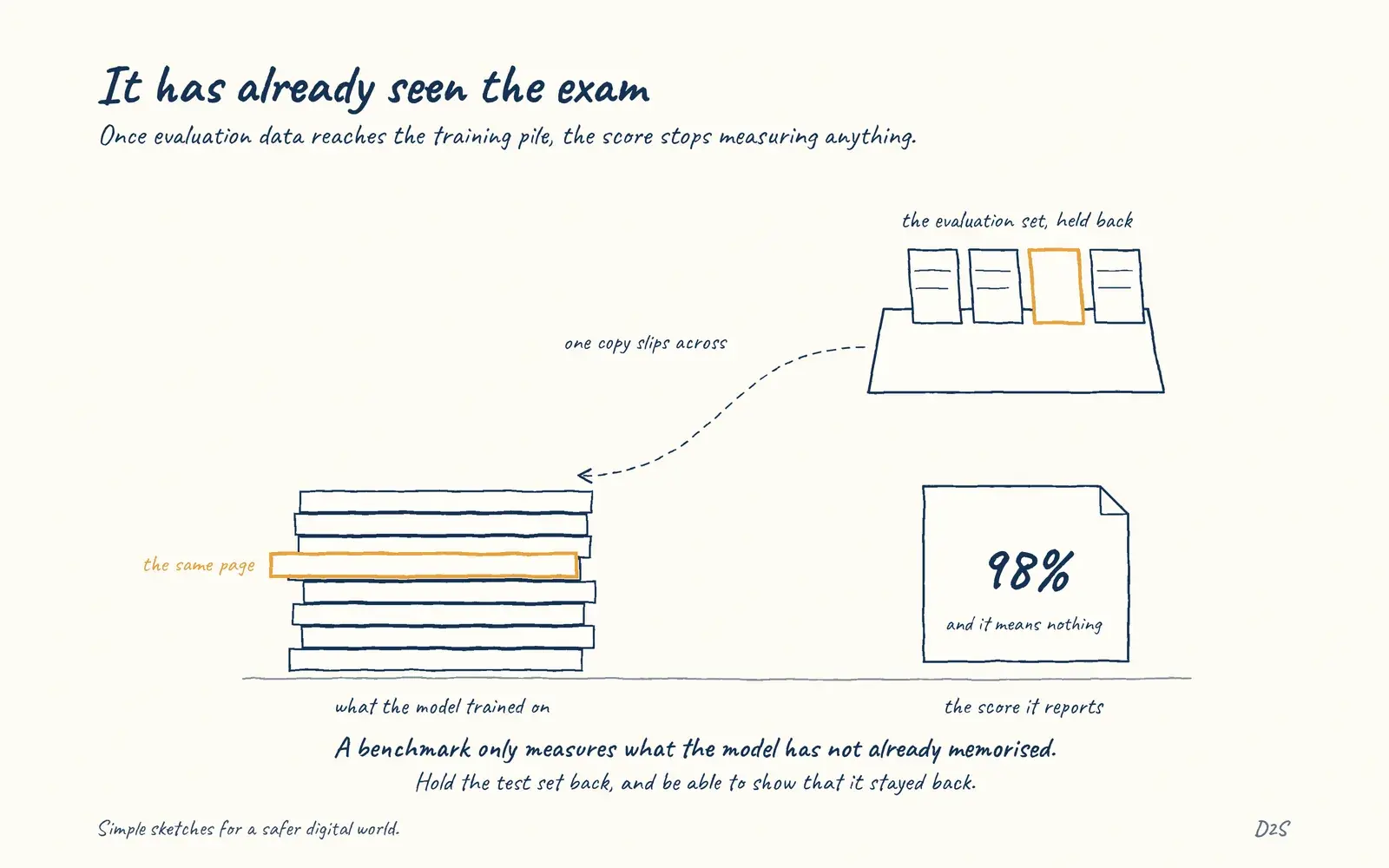 Hand-drawn sketch: It has already seen the exam. Once evaluation data reaches the training pile, the score stops measuring anything.