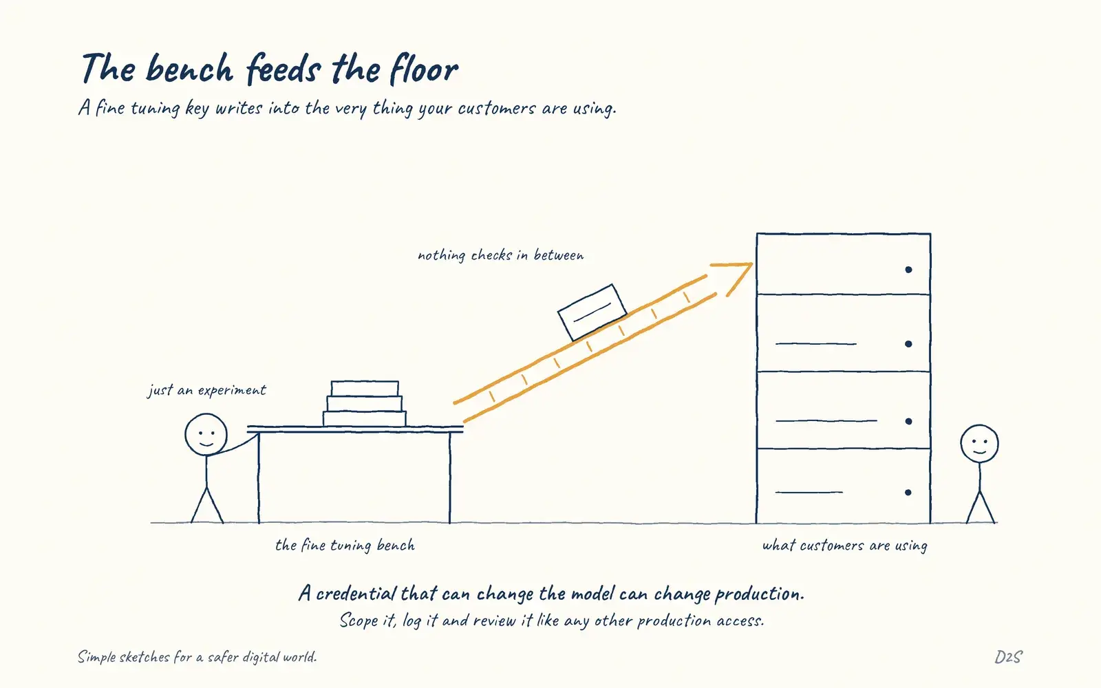 Hand-drawn sketch: The bench feeds the floor. A fine tuning key writes into the very thing your customers are using.