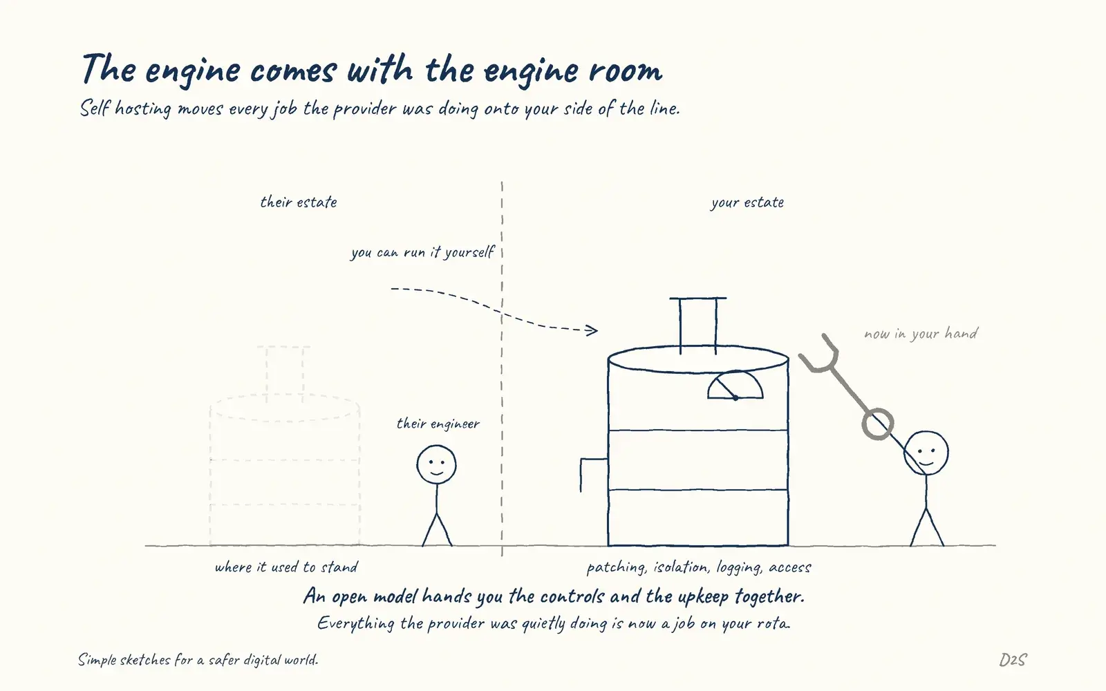 Hand-drawn sketch: The engine comes with the engine room. Self hosting moves every job the provider was doing onto your side of the line.