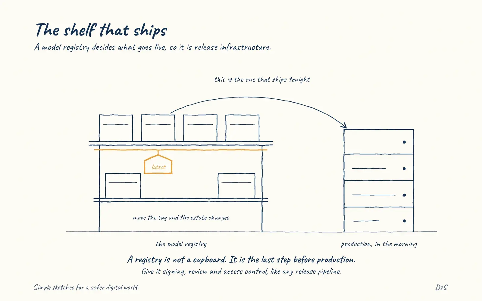 Hand-drawn sketch: The shelf that ships. A model registry decides what goes live, so it is release infrastructure.