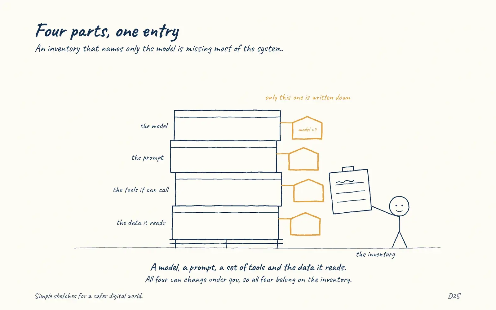 Hand-drawn sketch: Four parts, one entry. An inventory that names only the model is missing most of the system.