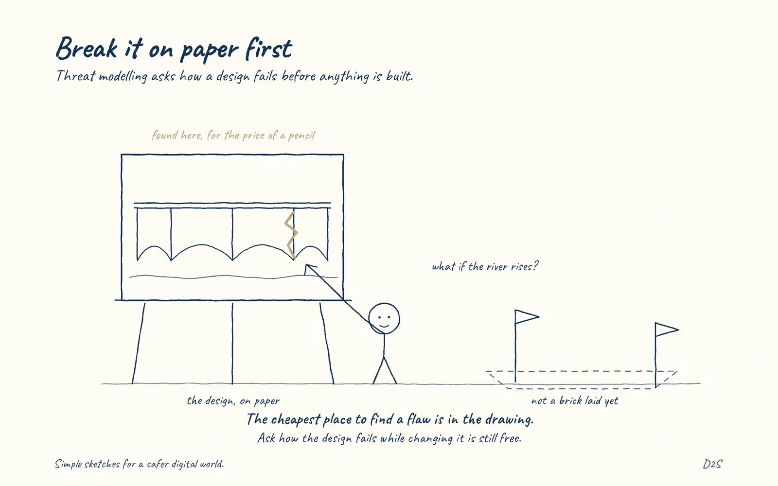 Hand-drawn sketch: Break it on paper first. Threat modelling asks how a design fails before anything is built.