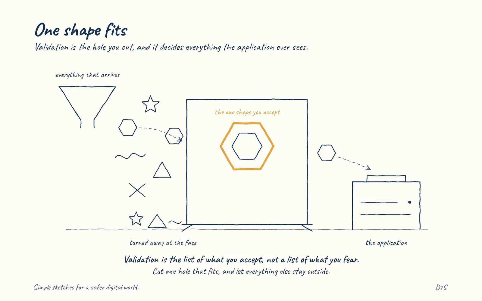 Hand-drawn sketch: One shape fits. Validation is the hole you cut, and it decides everything the application ever sees.