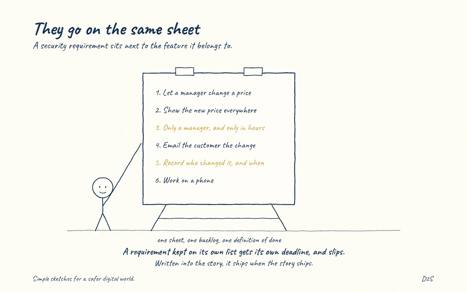 Hand-drawn sketch: They go on the same sheet. A security requirement sits next to the feature it belongs to.