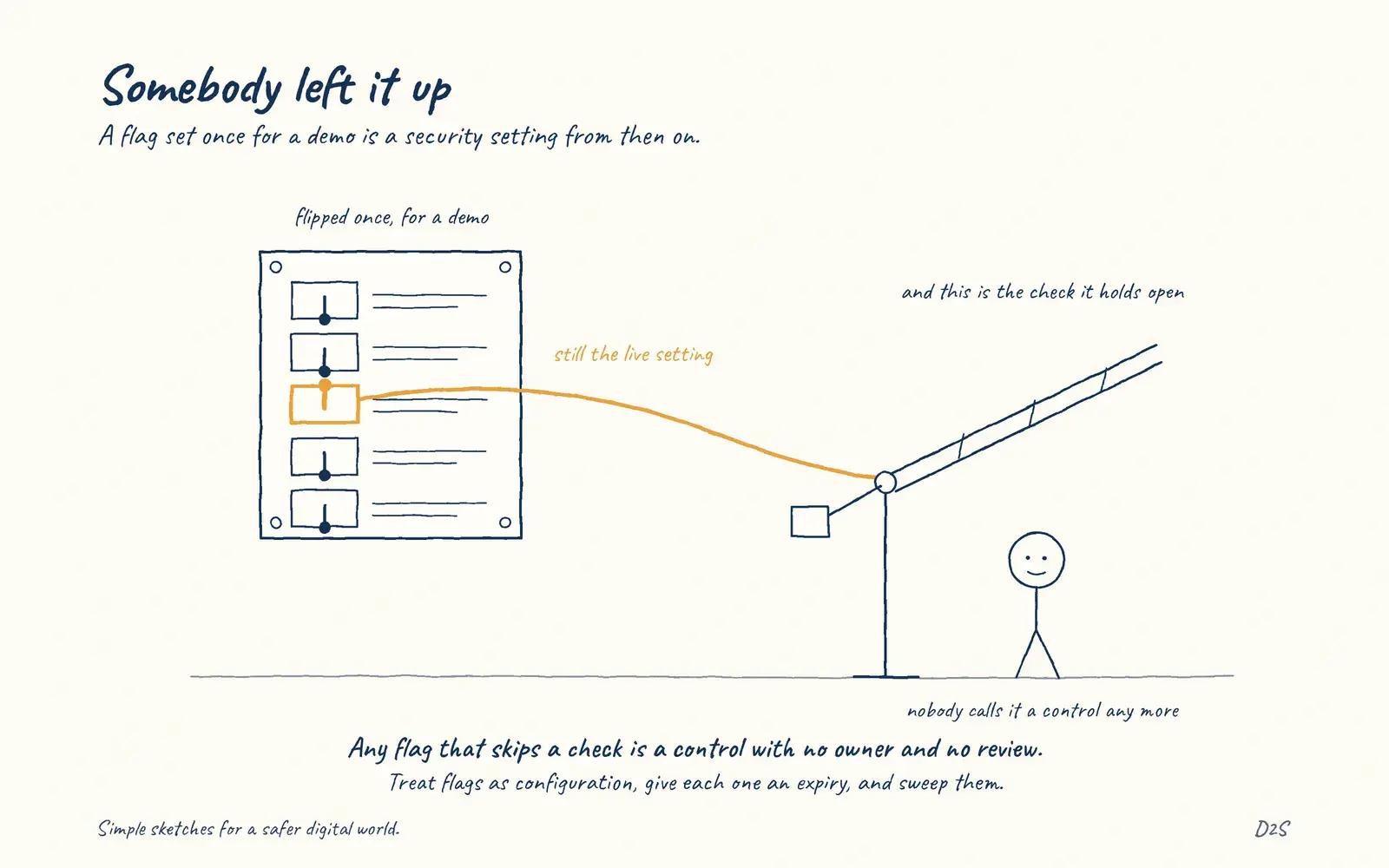 Hand-drawn sketch: Somebody left it up. A flag set once for a demo is a security setting from then on.