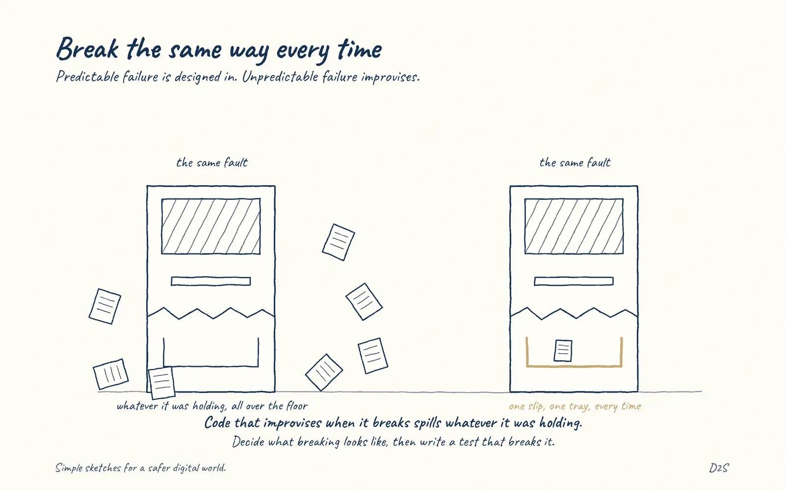 Hand-drawn sketch: Break the same way every time. Predictable failure is designed in. Unpredictable failure improvises.