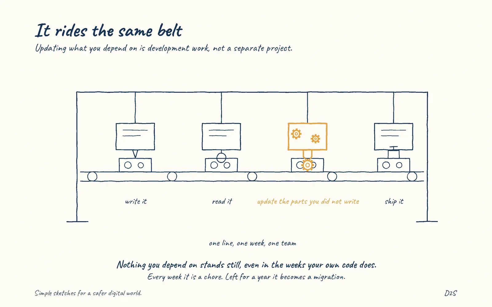 Hand-drawn sketch: It rides the same belt. Updating what you depend on is development work, not a separate project.