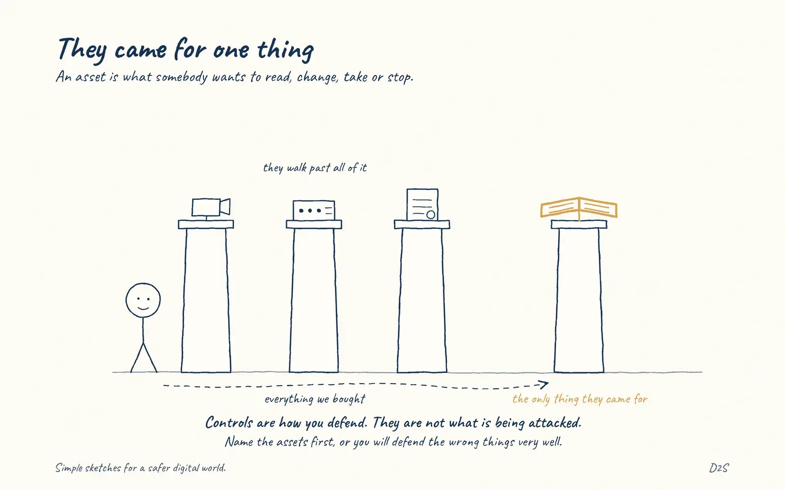 Hand-drawn sketch: They came for one thing. An asset is what somebody wants to read, change, take or stop.