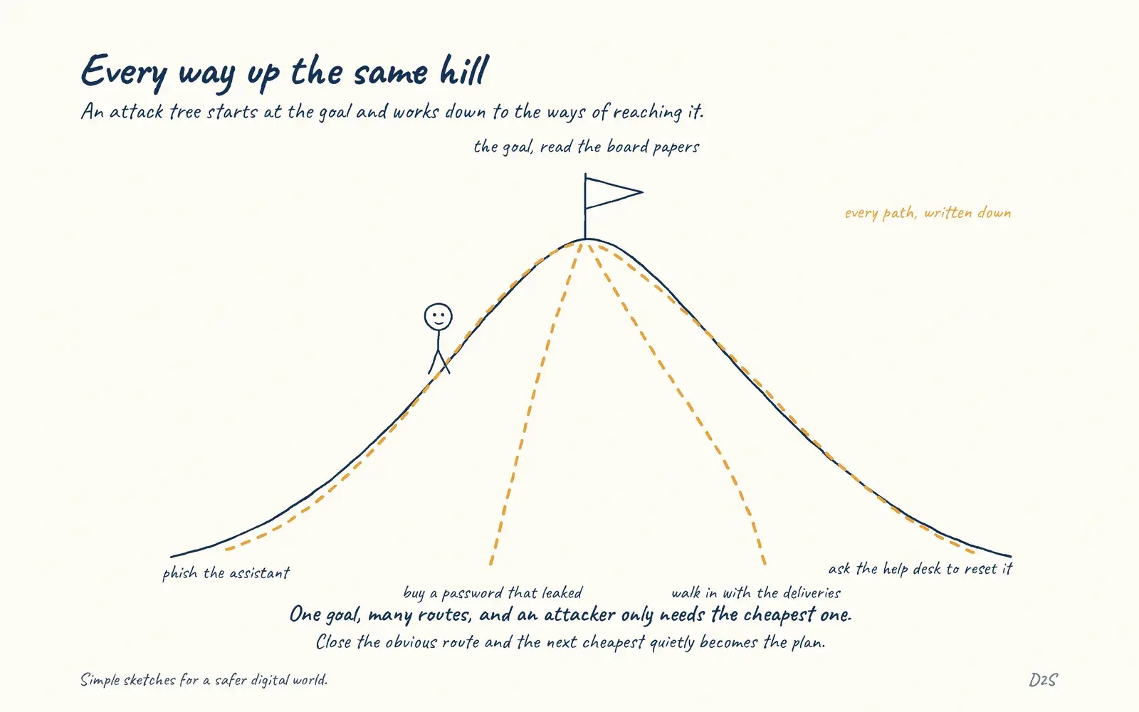Hand-drawn sketch: Every way up the same hill. An attack tree starts at the goal and works down to the ways of reaching it.