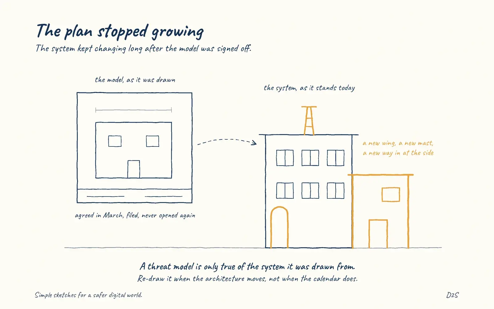 Hand-drawn sketch: The plan stopped growing. The system kept changing long after the model was signed off.